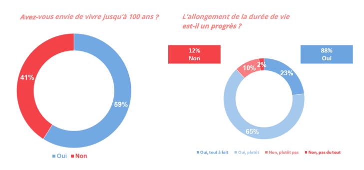 allongement vie sondage club landoy