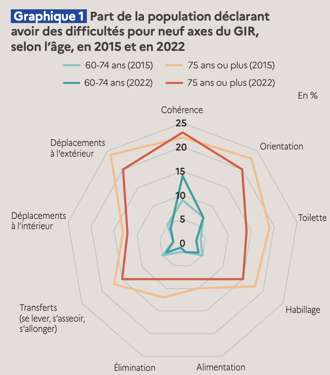 graphique difficulté quotidiennes personnes âgées vivant à domicile 2015 vs 2022