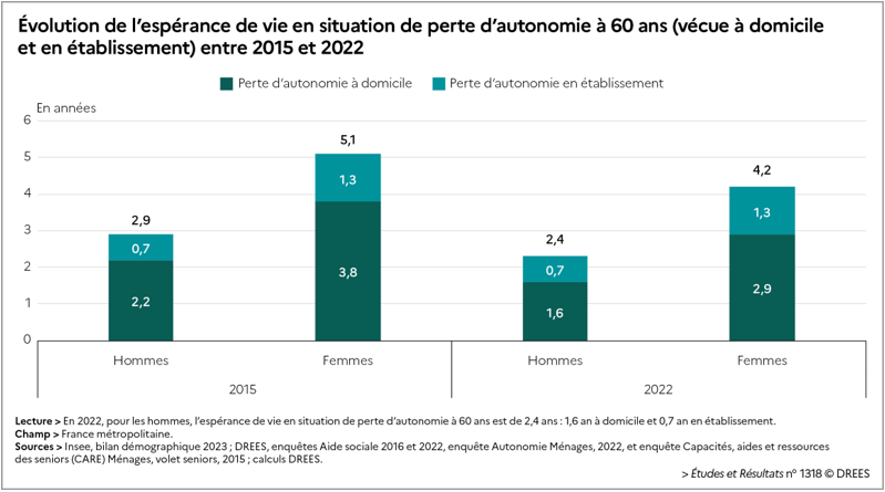 tableau évolution espérance de vie sans perte d'autonomie