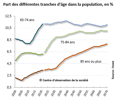 graphique Vieillissement en France