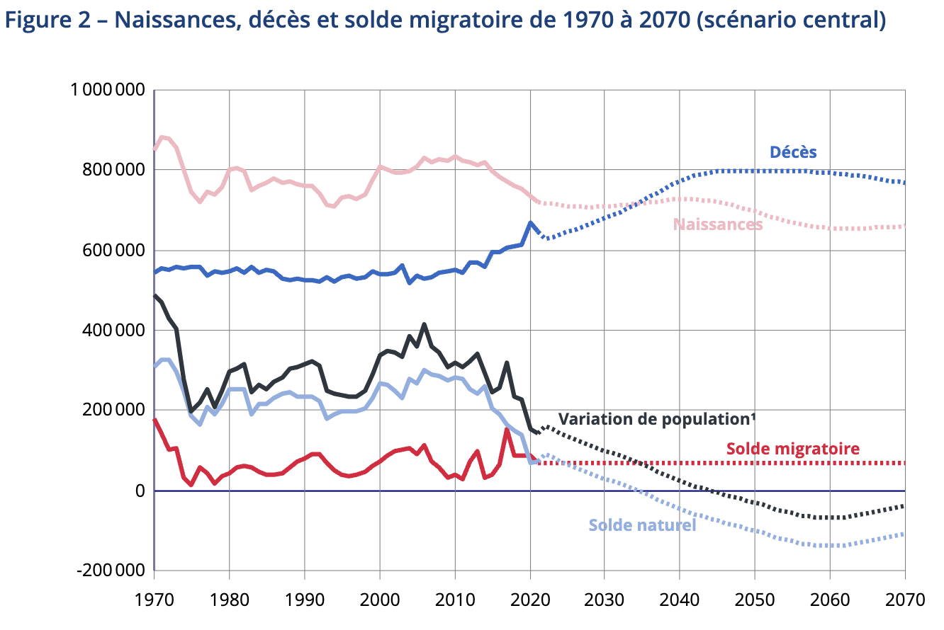 graphique insee démographie france - Plan démographique 2050