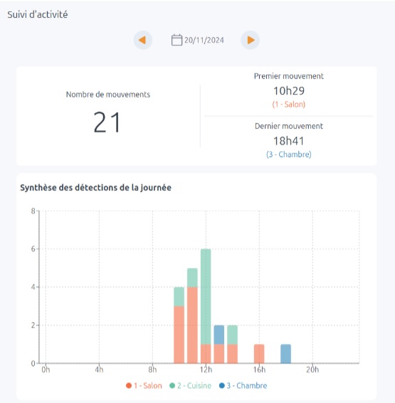 kiwatch données recueillies via kiveille