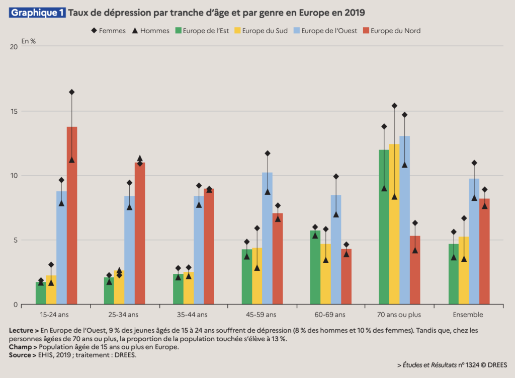 drees dépression en fonction de l'âge et du genre europe