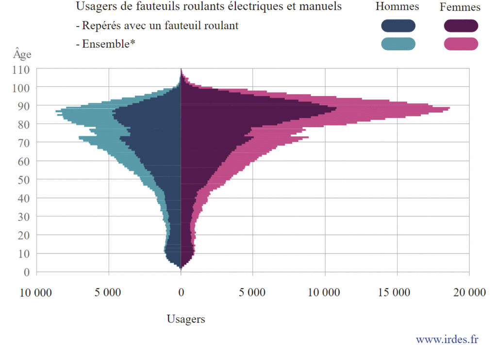 nombre de personnes en fauteuil roulant - Remboursement intégral des fauteuils roulants