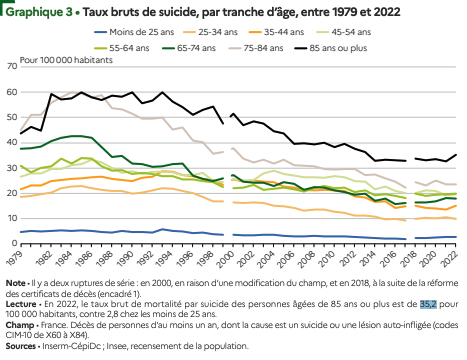 graphique taux de suicide selon les tranches. d'âge - Suicide des personnes âgées