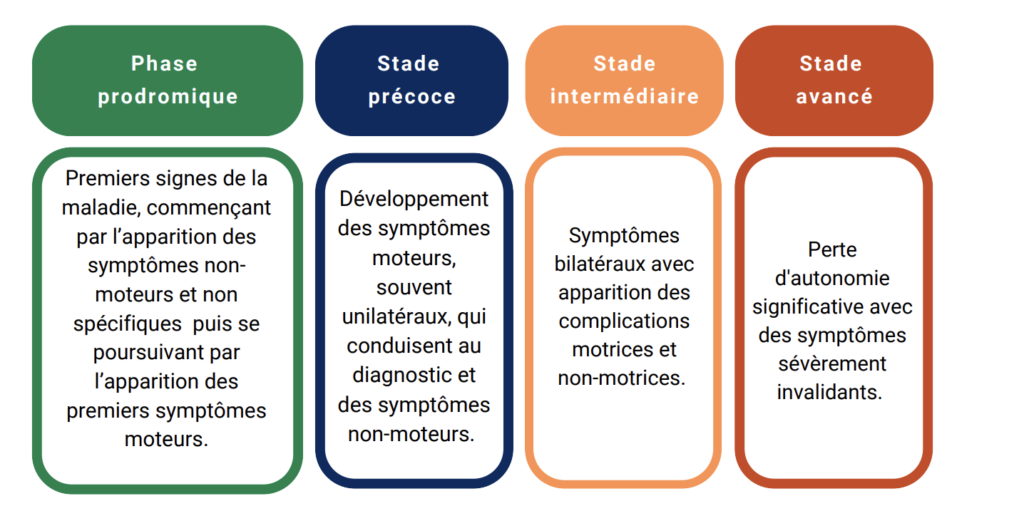 maladie de parkinson abbvie - les différents stades